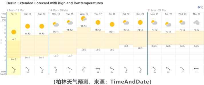 柏林天气预报