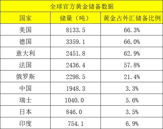 全球官方黄金储备数据