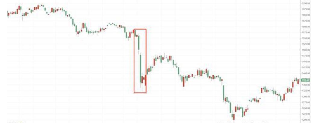 黄金价格下跌