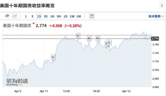 美国十年期国债收益率