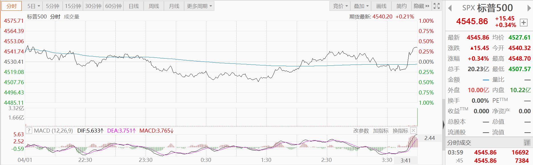 标普500走势