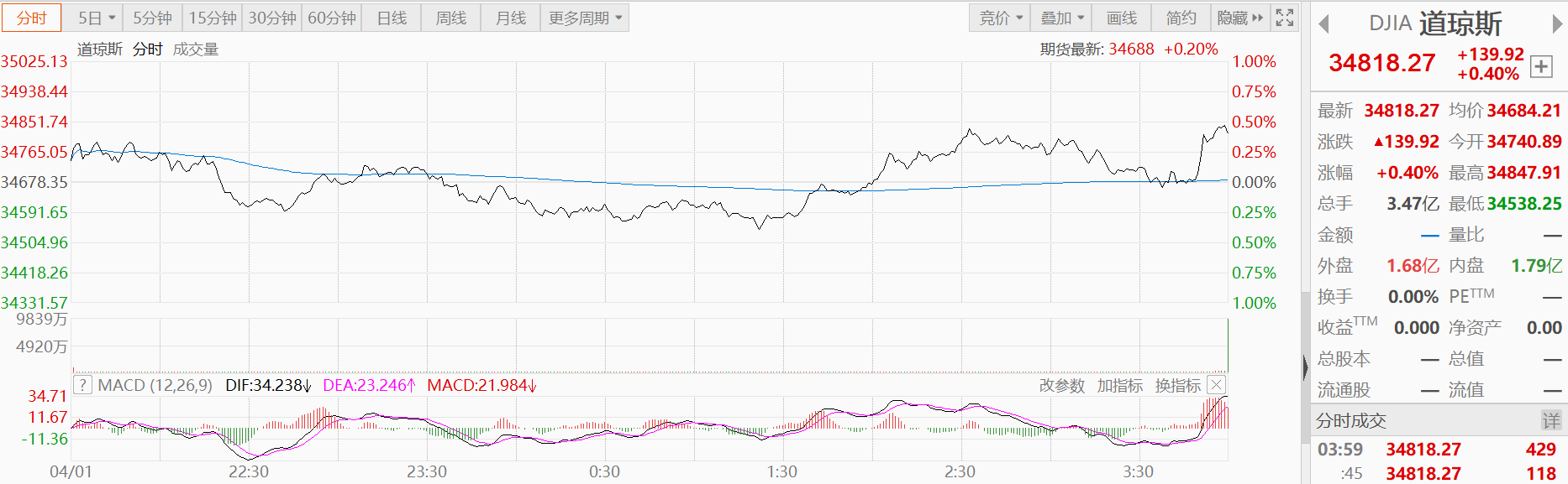 标普走势