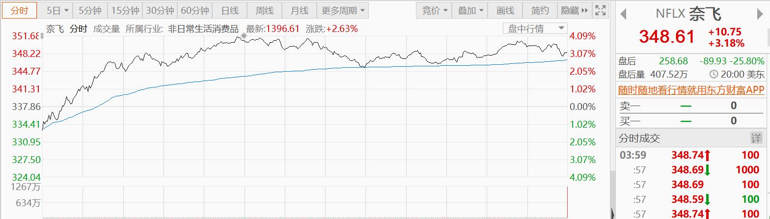 奈飞股票K线