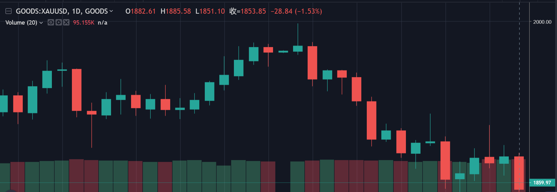 XAUUSD 黄金走势