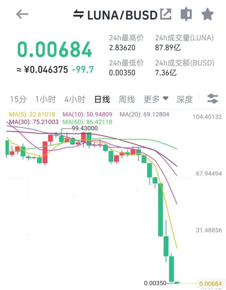 安东环球luna/busd行情图