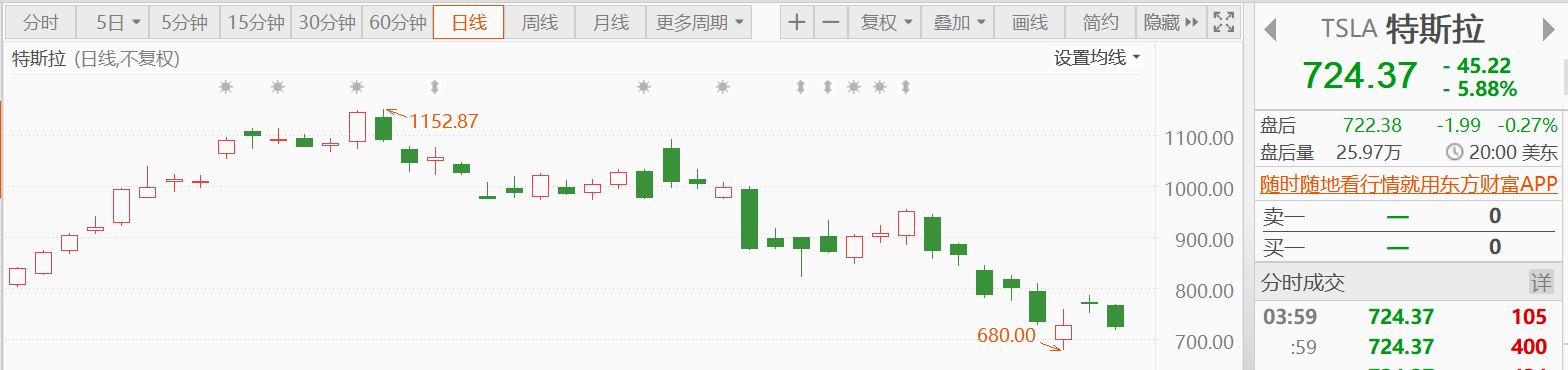 特斯拉价格走势