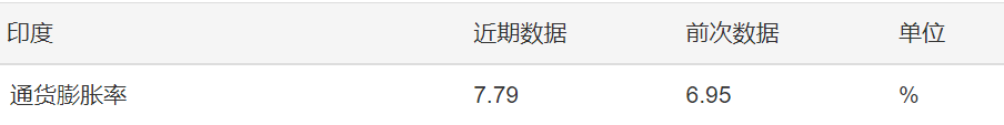 通胀数据