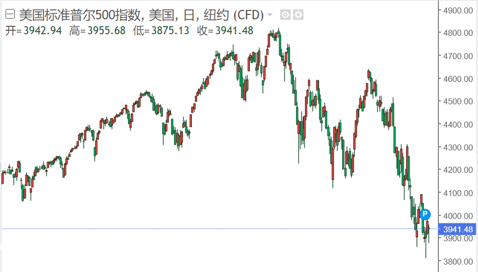 标普500指数