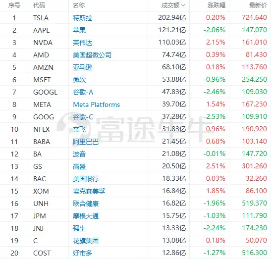 美股交易量前20公司