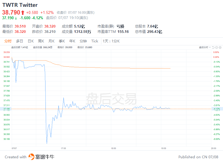 推特大跌6%