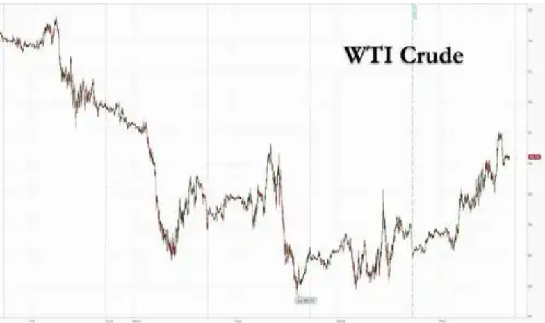 原油价格走势