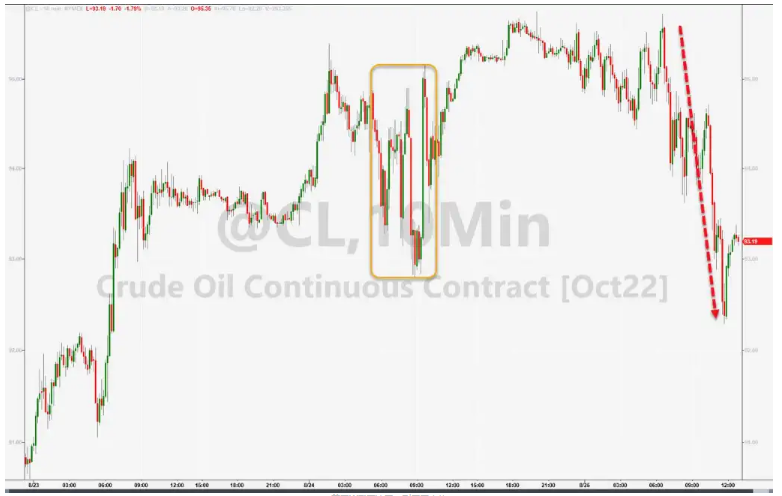原油价格走势